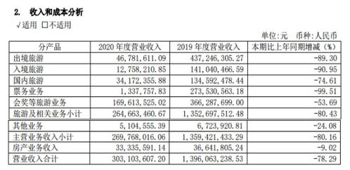 入境旅游業(yè)務(wù)停擺下的艱難生存 錦江旅游凈利潤(rùn)暴跌91.43%的背后