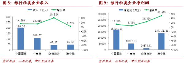 《中國旅游上市公司發展報告》解讀 國內旅游業務的機遇、挑戰與轉型之路